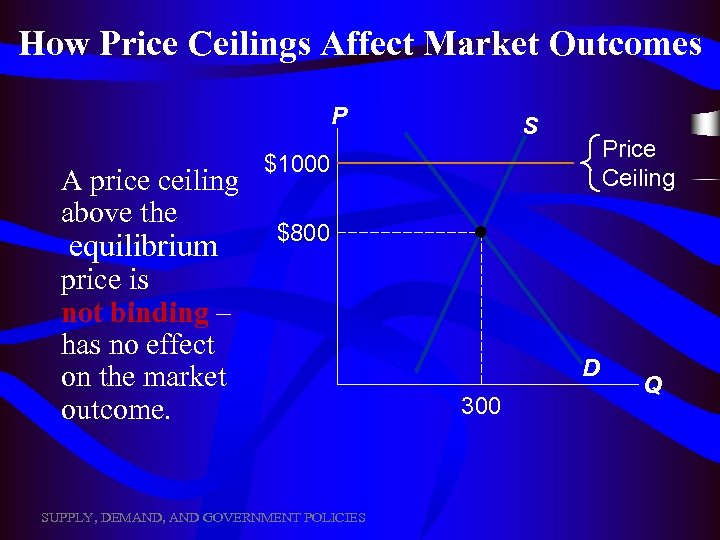 How Price Ceilings Affect Market Outcomes P A price ceiling above the equilibrium S