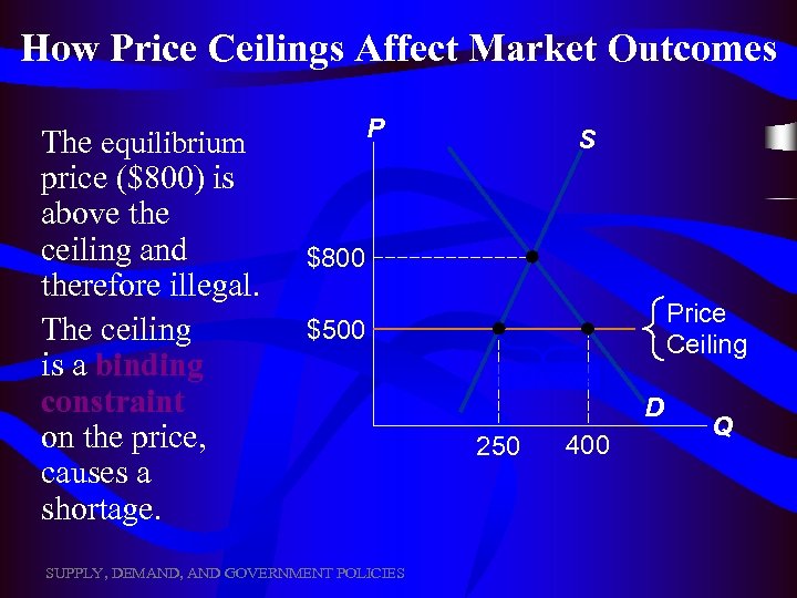 How Price Ceilings Affect Market Outcomes The equilibrium price ($800) is above the ceiling