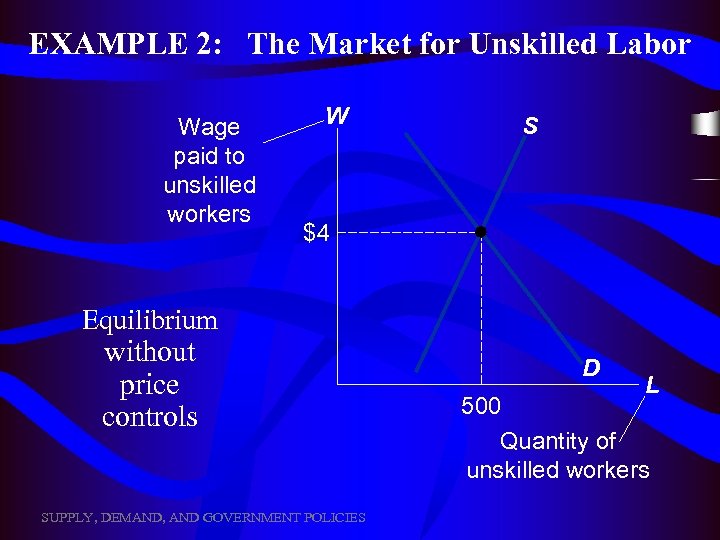 EXAMPLE 2: The Market for Unskilled Labor Wage paid to unskilled workers W S