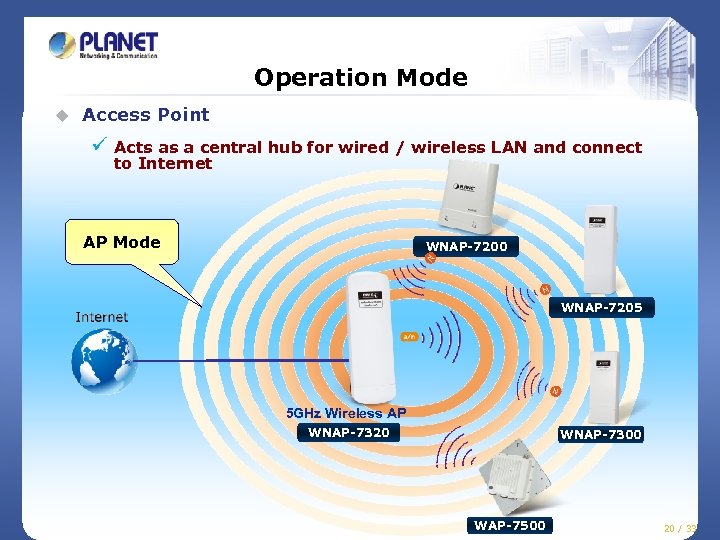 Operation Mode u Access Point ü Acts as a central hub for wired /