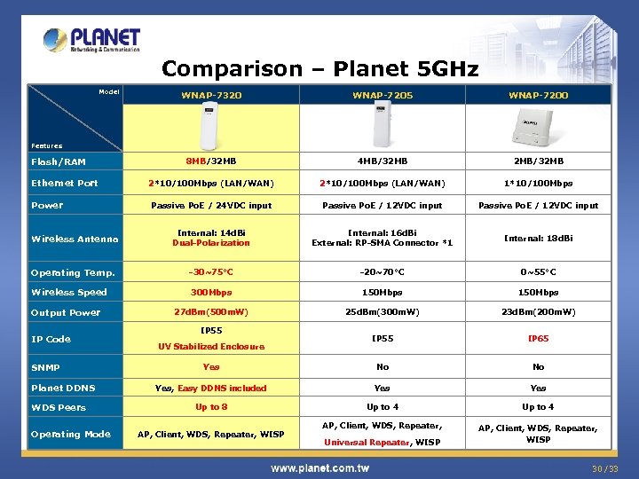 Comparison – Planet 5 GHz Model WNAP-7320 WNAP-7205 WNAP-7200 8 MB/32 MB 4 MB/32