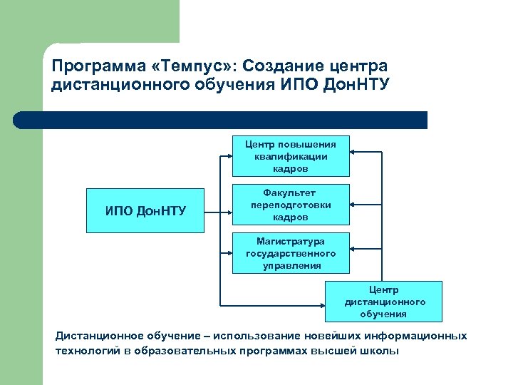 Программа «Темпус» : Создание центра дистанционного обучения ИПО Дон. НТУ Центр повышения квалификации кадров