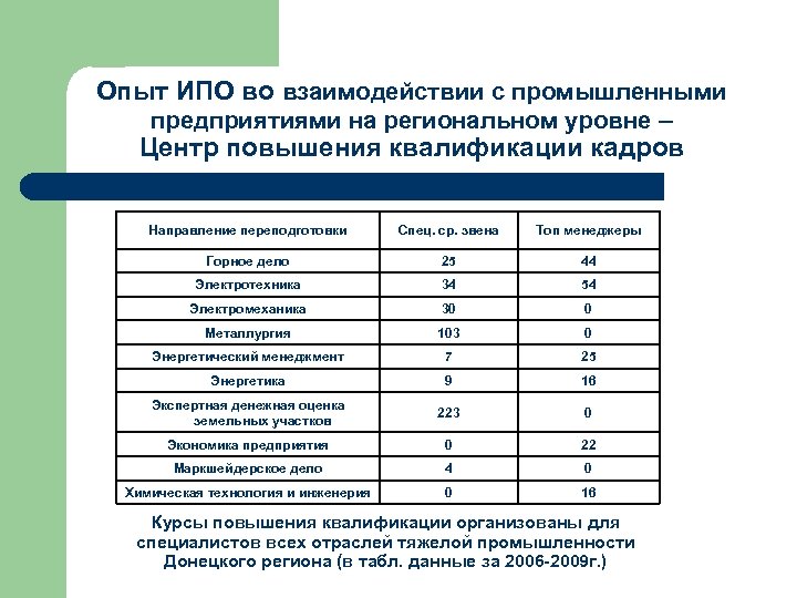 Опыт ИПО во взаимодействии с промышленными предприятиями на региональном уровне – Центр повышения квалификации