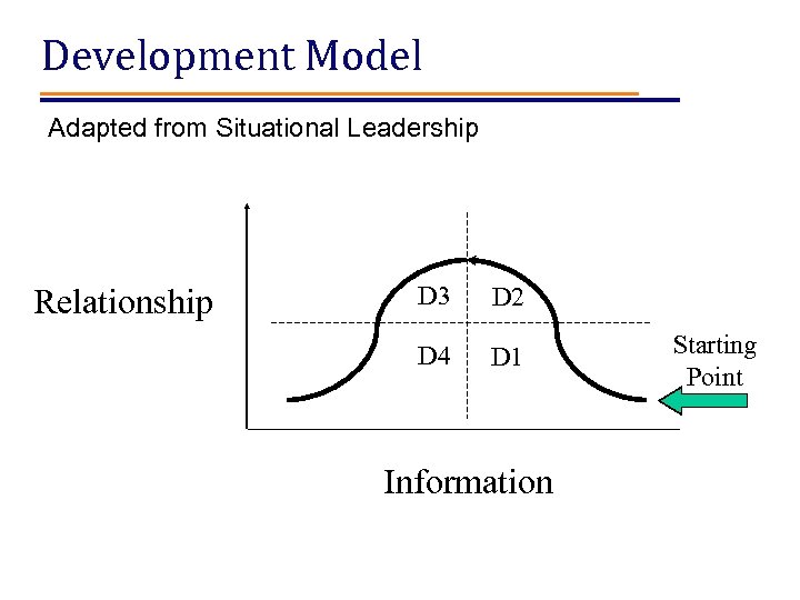 Development Model Adapted from Situational Leadership Relationship D 3 D 2 D 4 D