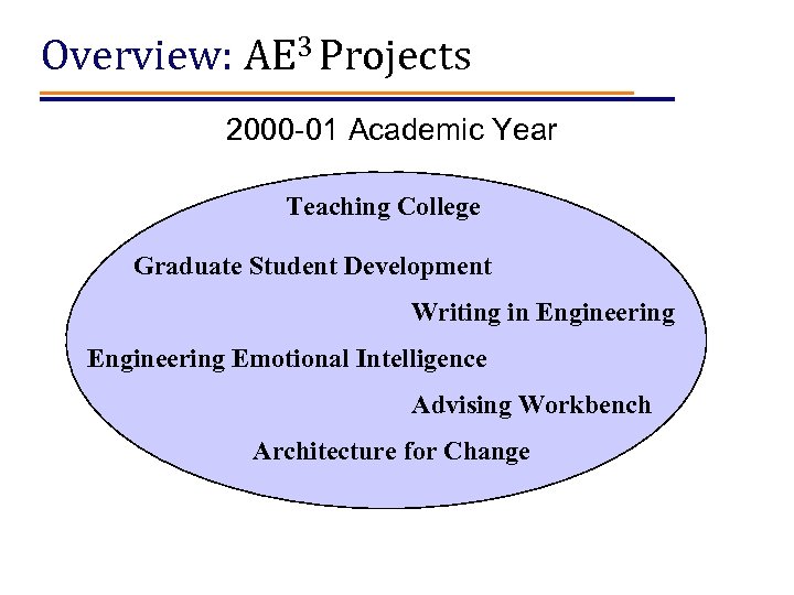 Overview: AE 3 Projects 2000 -01 Academic Year Teaching College Graduate Student Development Writing