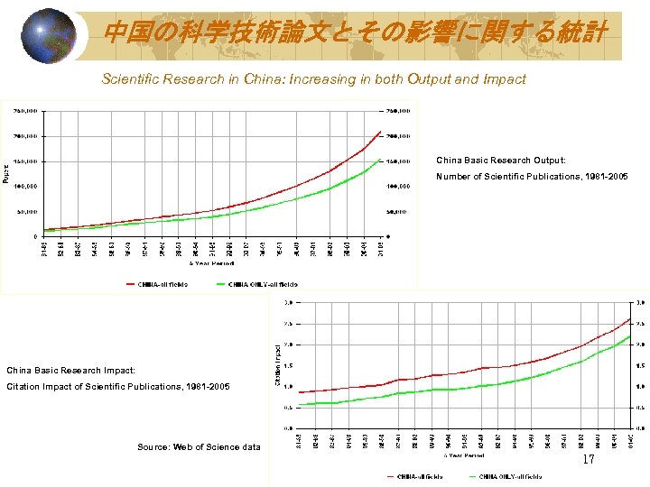 中国の科学技術論文とその影響に関する統計 Scientific Research in China: Increasing in both Output and Impact China Basic Research