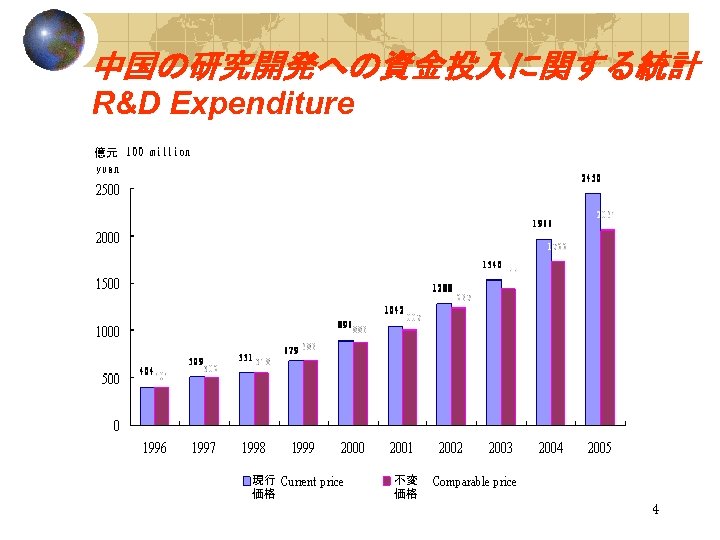 中国の研究開発への資金投入に関する統計 R&D Expenditure 億元 現行 価格 不変 価格 4 