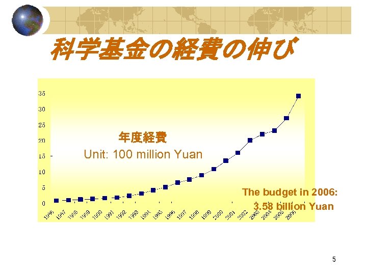 科学基金の経費の伸び 年度経費 Unit: 100 million Yuan The budget in 2006: 3. 58 billion Yuan