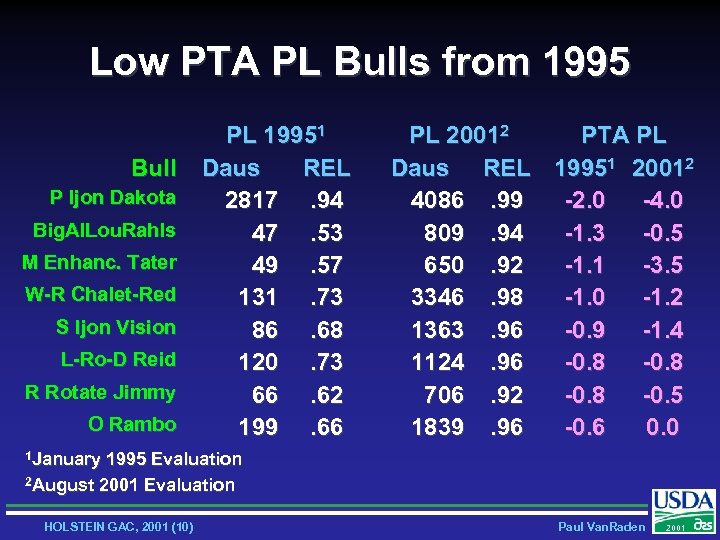 Low PTA PL Bulls from 1995 Bull P Ijon Dakota Big. Al. Lou. Rahls