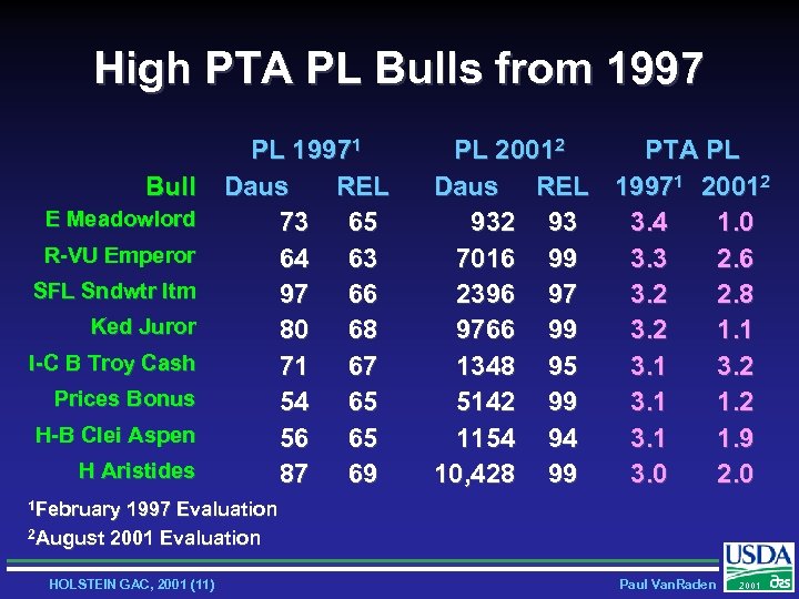 High PTA PL Bulls from 1997 Bull E Meadowlord R-VU Emperor SFL Sndwtr Itm