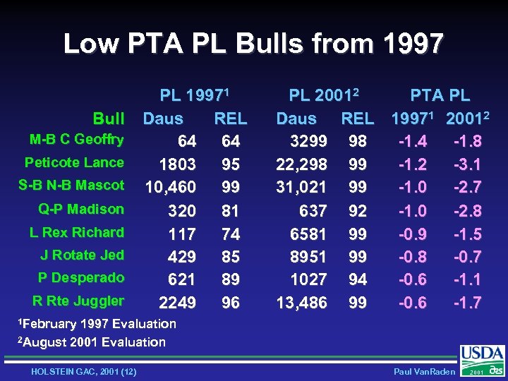 Low PTA PL Bulls from 1997 Bull M-B C Geoffry Peticote Lance S-B N-B