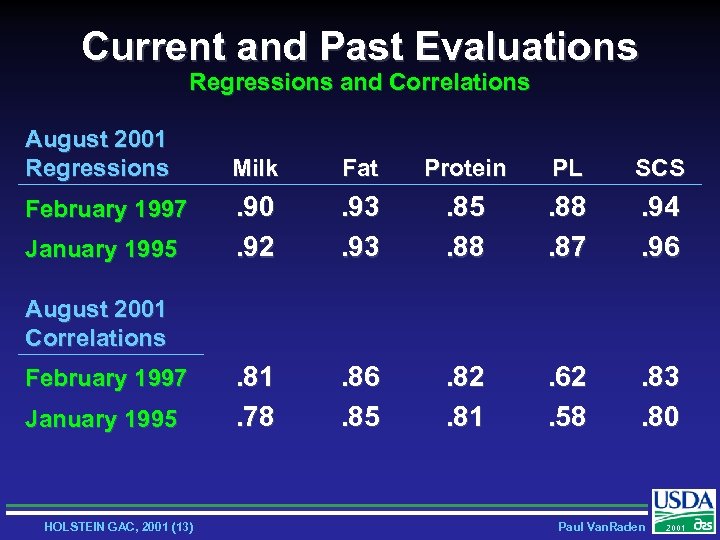 Current and Past Evaluations Regressions and Correlations August 2001 Regressions February 1997 January 1995