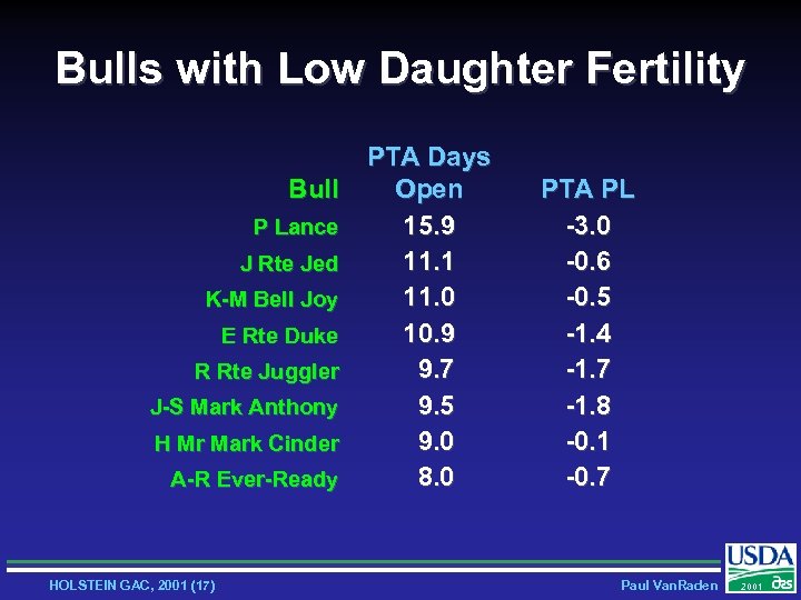 Bulls with Low Daughter Fertility PTA Days Bull Open 15. 9 P Lance 11.