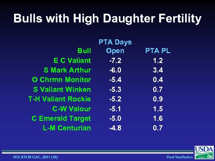 Bulls with High Daughter Fertility PTA Days Bull Open E C Valiant -7. 2