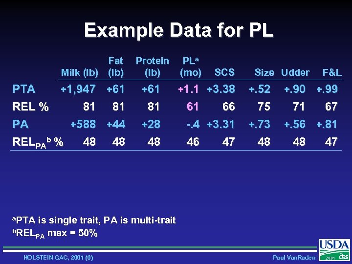 Example Data for PL Fat Milk (lb) PTA +1, 947 +61 REL % 81