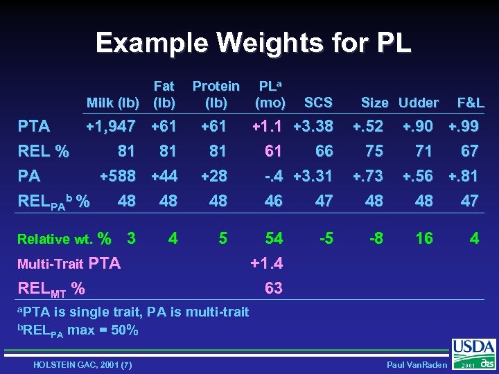 Example Weights for PL Fat Milk (lb) PTA +1, 947 +61 REL % 81