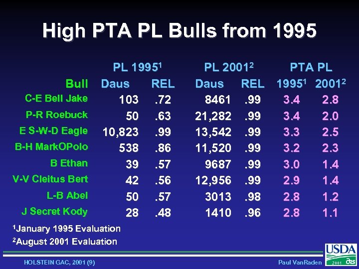 High PTA PL Bulls from 1995 Bull C-E Bell Jake P-R Roebuck E S-W-D