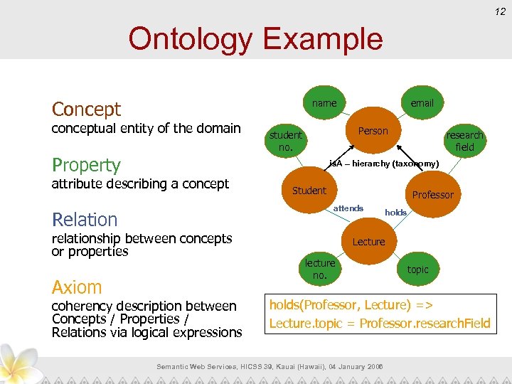 12 Ontology Example name Concept conceptual entity of the domain Property relationship between concepts