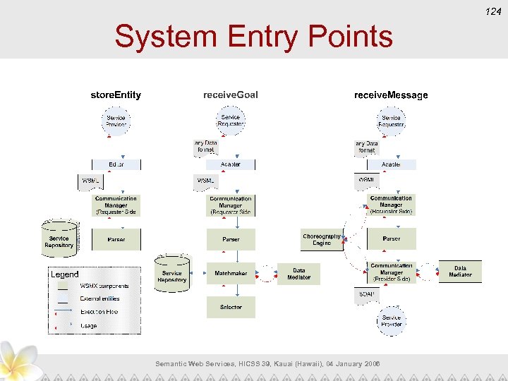 124 System Entry Points Semantic Web Services, HICSS 39, Kauai (Hawaii), 04 January 2006