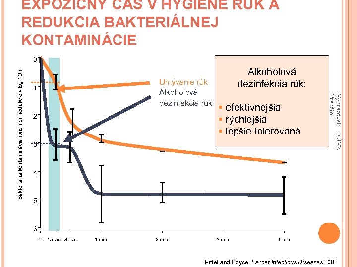 EXPOZIČNÝ ČAS V HYGIENE RÚK A REDUKCIA BAKTERIÁLNEJ KONTAMINÁCIE Umývanie rúk Alkoholová dezinfekcia rúk