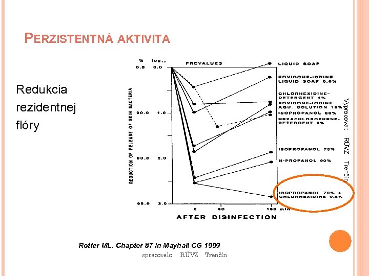 PERZISTENTNÁ AKTIVITA Vypracoval: RÚVZ Trenčín Redukcia rezidentnej flóry Rotter ML. Chapter 87 in Mayhall