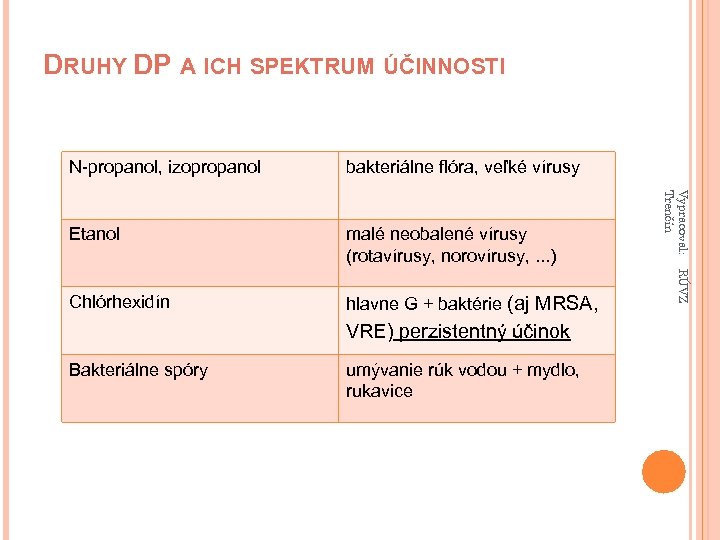 DRUHY DP A ICH SPEKTRUM ÚČINNOSTI bakteriálne flóra, veľké vírusy malé neobalené vírusy (rotavírusy,