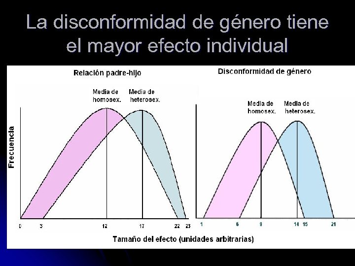 La disconformidad de género tiene el mayor efecto individual 