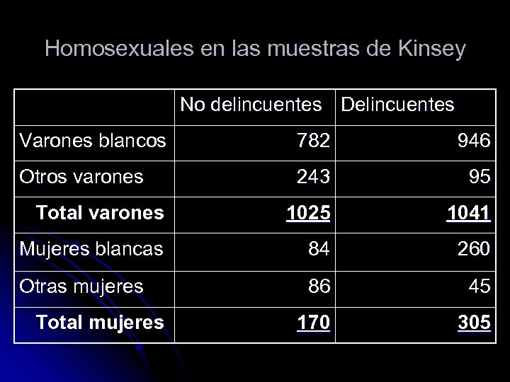 Homosexuales en las muestras de Kinsey No delincuentes Delincuentes Varones blancos 782 946 Otros