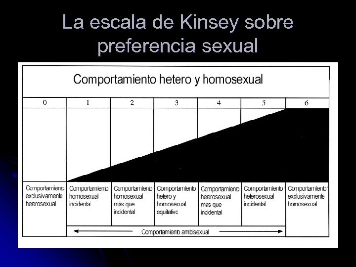 La escala de Kinsey sobre preferencia sexual 