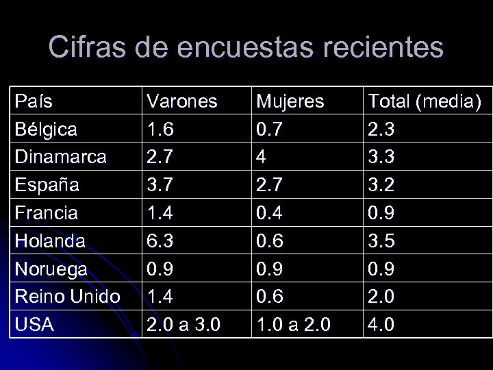 Cifras de encuestas recientes País Bélgica Dinamarca España Francia Holanda Noruega Reino Unido USA