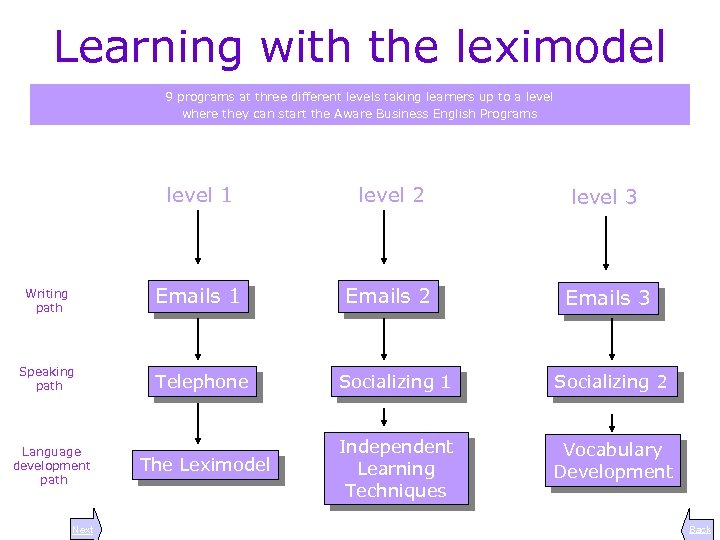 Learning with the leximodel 9 programs at three different levels taking learners up to