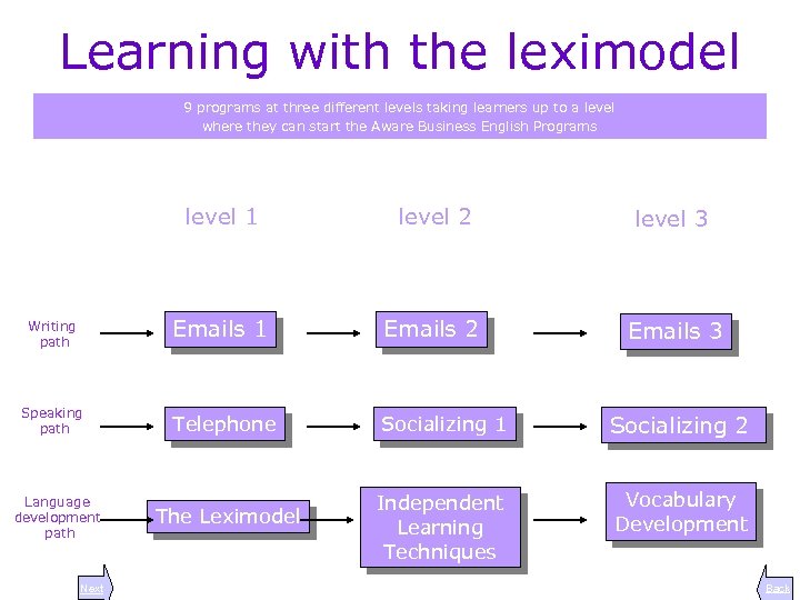 Learning with the leximodel 9 programs at three different levels taking learners up to