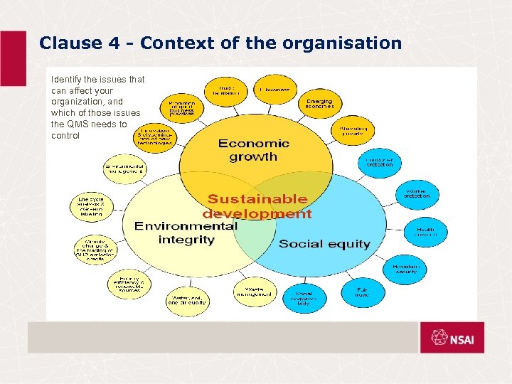 Clause 4 - Context of the organisation Identify the issues that can affect your