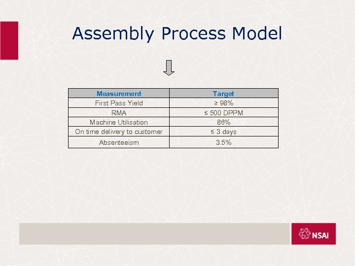 Assembly Process Model Measurement First Pass Yield RMA Machine Utilisation On time delivery to