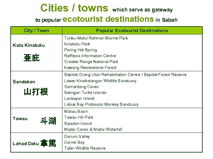 Cities / towns to popular ecotourist City / Town Kota Kinabalu 亜庇 Sandakan 山打根