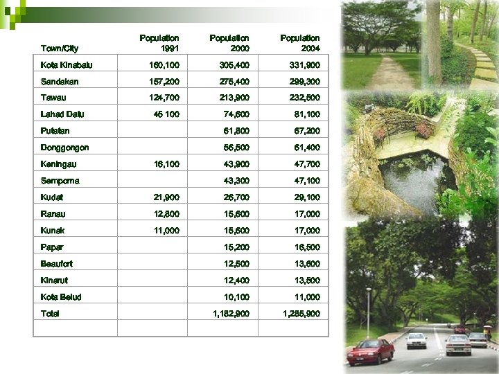 Population 1991 Population 2000 Population 2004 Kota Kinabalu 160, 100 305, 400 331, 900