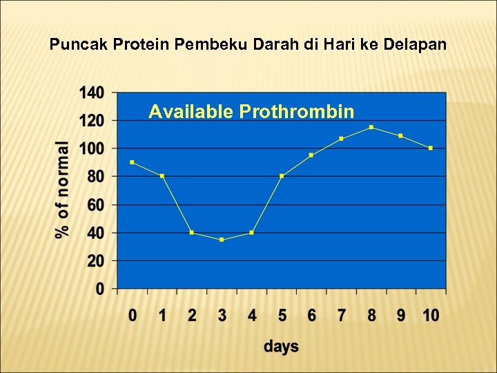 Puncak Protein Pembeku Darah di Hari ke Delapan Available Prothrombin 