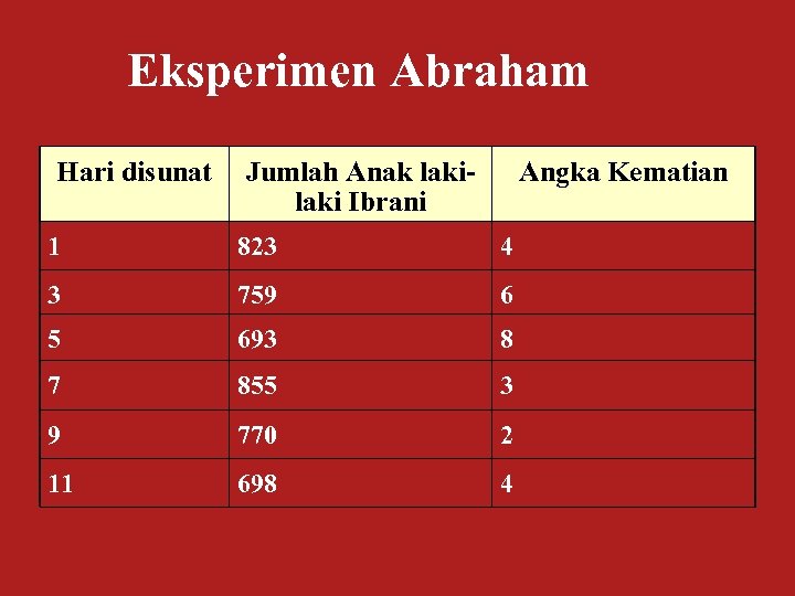 Eksperimen Abraham Hari disunat Jumlah Anak laki Ibrani Angka Kematian 1 823 4 3