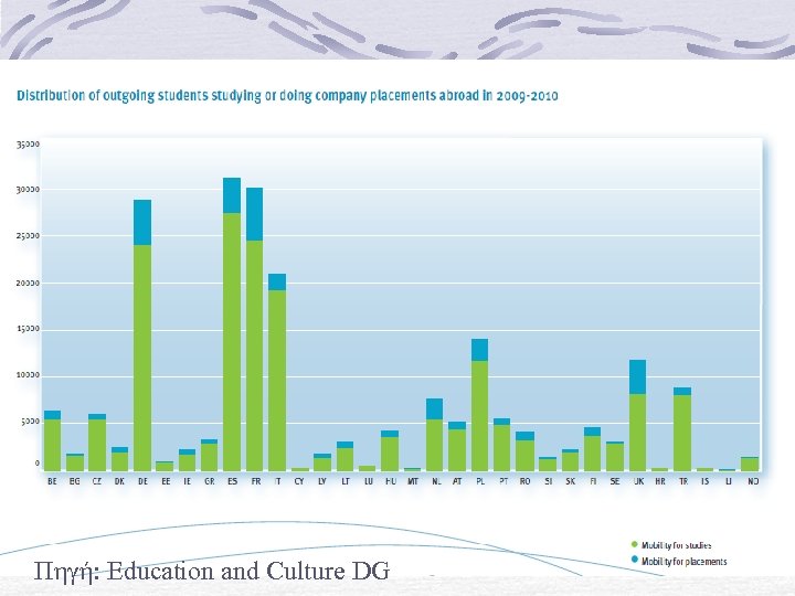 Πηγή: Education and Culture DG 