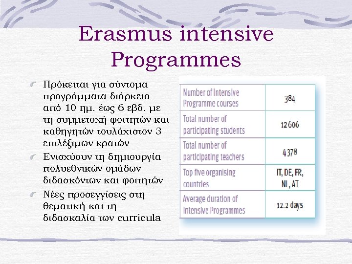 Erasmus intensive Programmes Πρόκειται για σύντομα προγράμματα διάρκεια από 10 ημ. έως 6 εβδ.