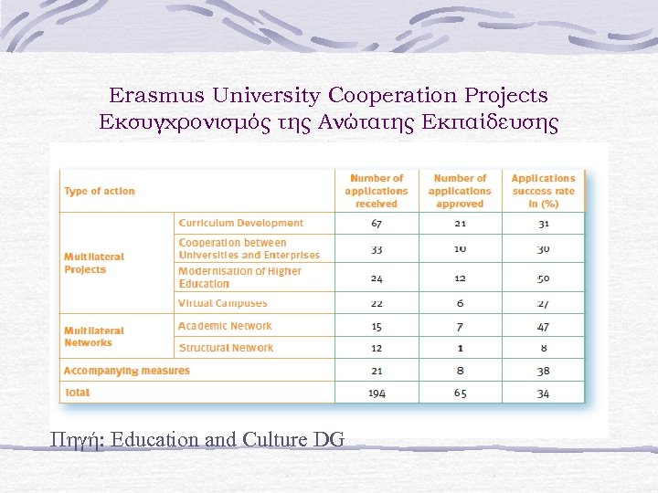 Erasmus University Cooperation Projects Εκσυγχρονισμός της Ανώτατης Εκπαίδευσης Πηγή: Education and Culture DG 