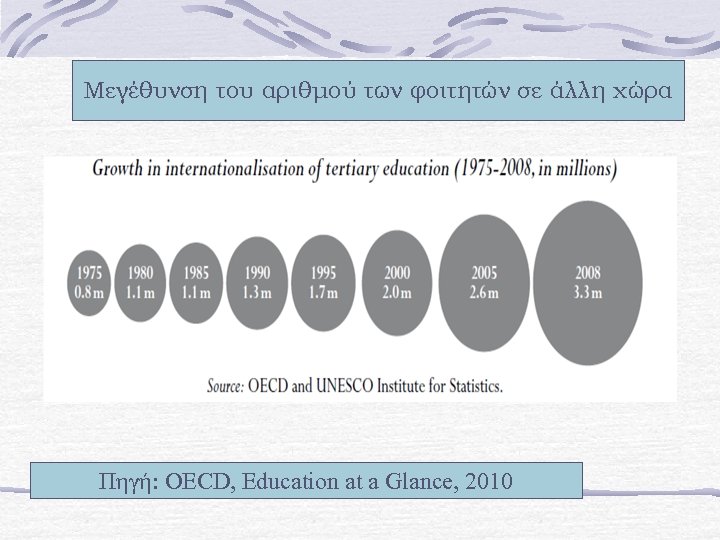 Μεγέθυνση του αριθμού των φοιτητών σε άλλη χώρα Πηγή: OECD, Education at a Glance,