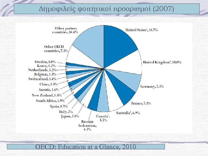 Δημοφιλείς φοιτητικοί προορισμοί (2007) OECD: Education at a Glance, 2010 