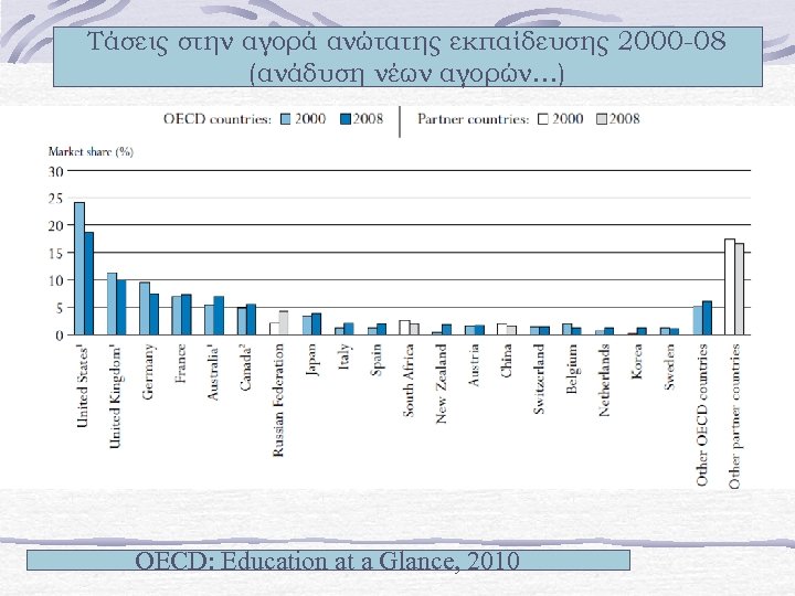 Τάσεις στην αγορά ανώτατης εκπαίδευσης 2000 -08 (ανάδυση νέων αγορών…) OECD: Education at a