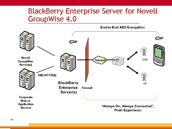 Black. Berry Enterprise Server for Novell Group. Wise 4. 0 _______________________________________________ End-to-End AES Encryption