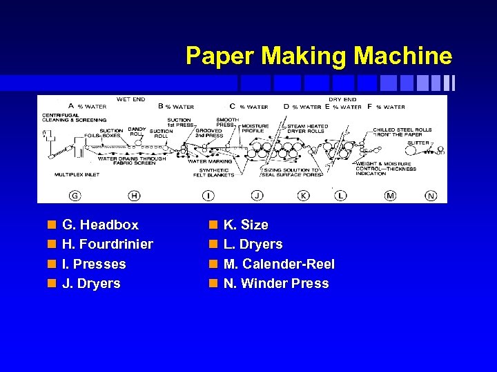 Paper Making Machine n n G. Headbox H. Fourdrinier I. Presses J. Dryers n