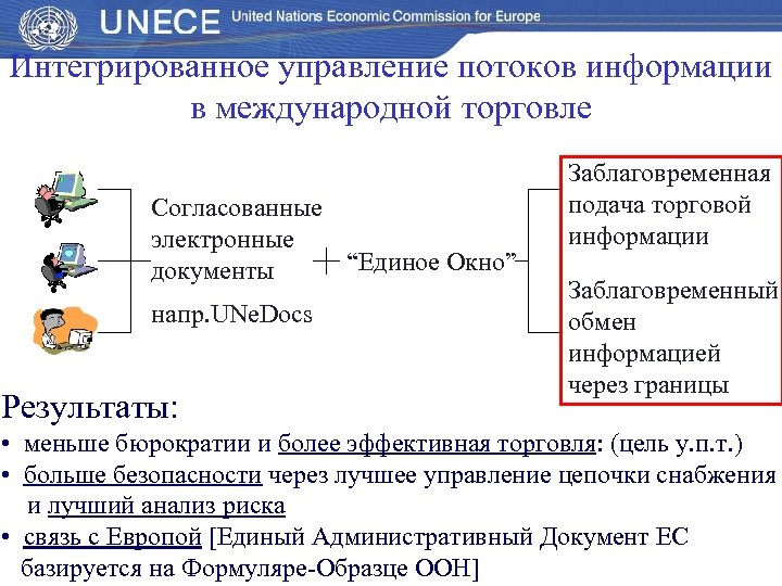 Интегрированное управление потоков информации в международной торговле Согласованные электронные “Единое Окно” документы напр. UNe.