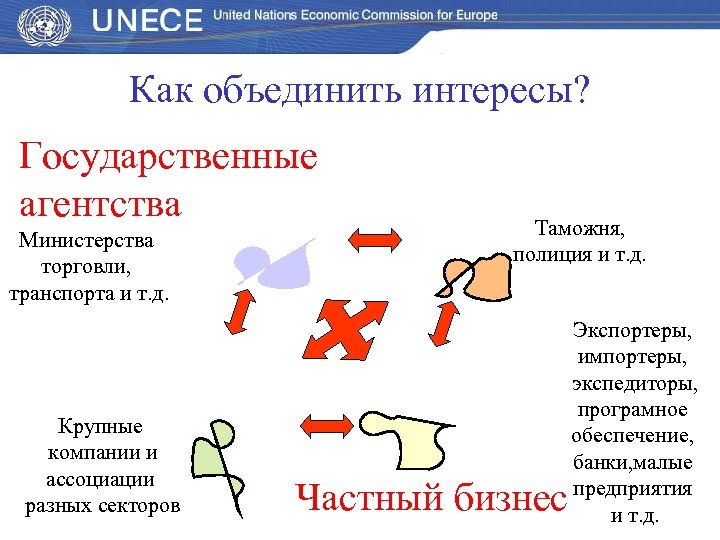 Как объединить интересы? Государственные агентства Министерства торговли, транспорта и т. д. Крупные компании и