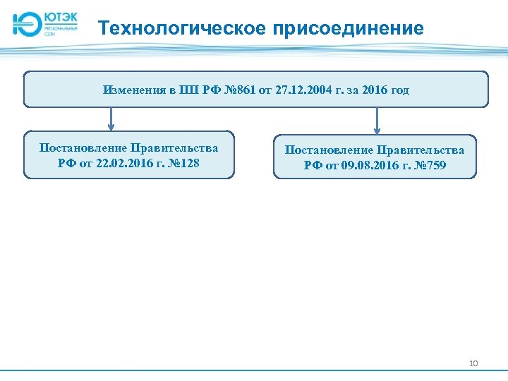 Технологическое присоединение Изменения в ПП РФ № 861 от 27. 12. 2004 г. за