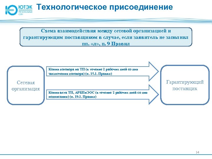 Технологическое присоединение Схема взаимодействия между сетевой организацией и гарантирующим поставщиком в случае, если заявитель